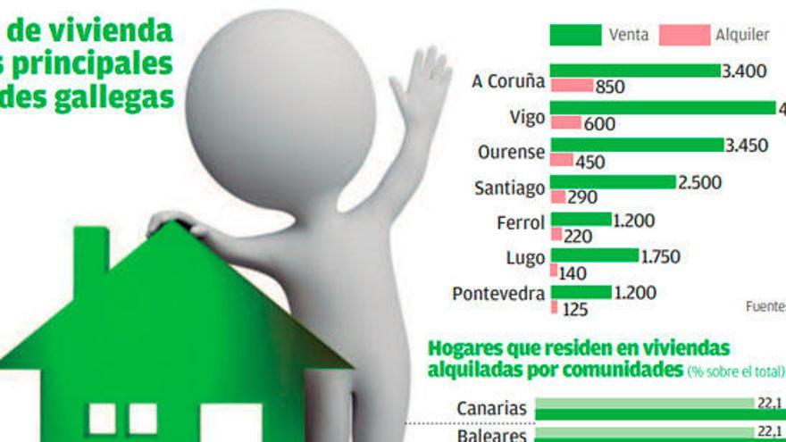 El agotamiento del &#039;stock&#039; de pisos empuja el alquiler en Galicia a más alzas de precio