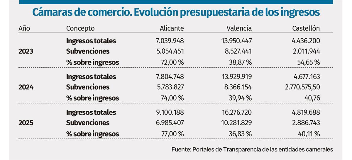 Evolución presupuestaria de la entidad alicantina.