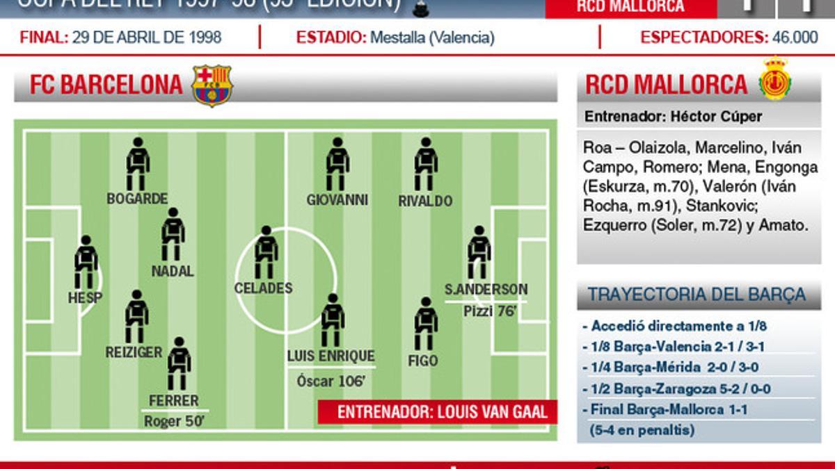 El Barça ganó la Copa del Rey de 1998 en los penaltis