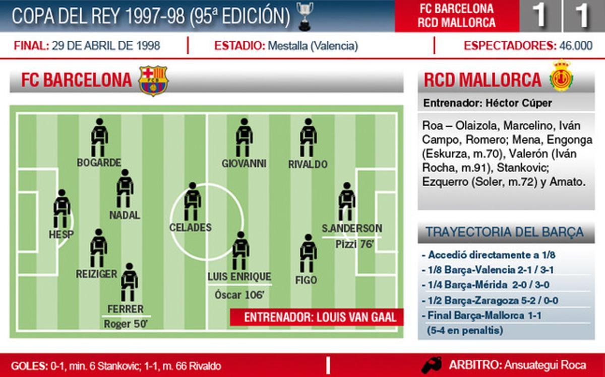 El Barça ganó la Copa del Rey de 1998 en los penaltis