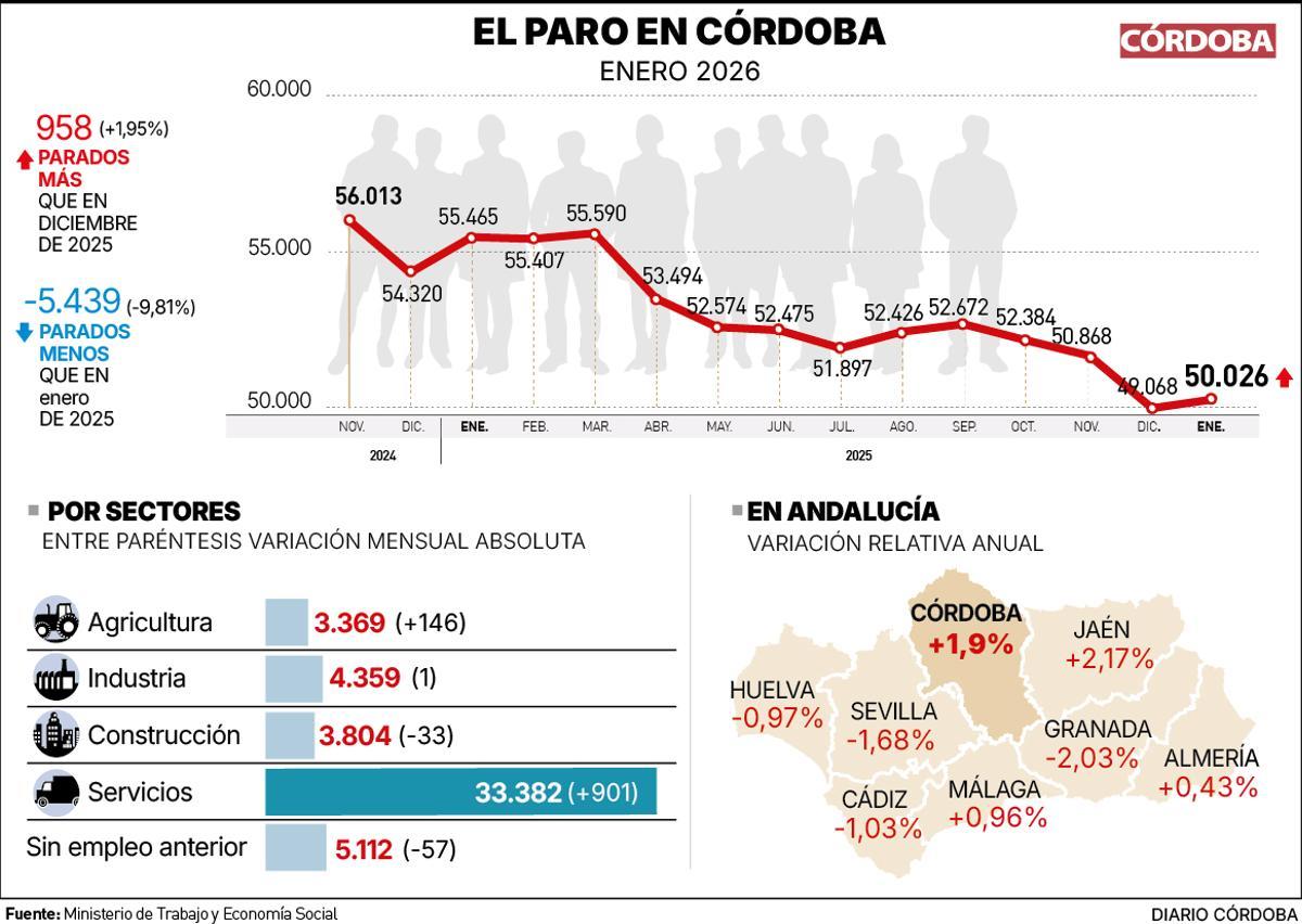 Evolución del paro en Córdoba, actualizado con datos de enero de 2026.