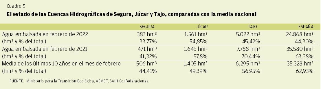 CUADRO 5 | Estado de las Cuencas Hidrográficas de Segura, Júcar y Tajo, comparadas con la media nacional