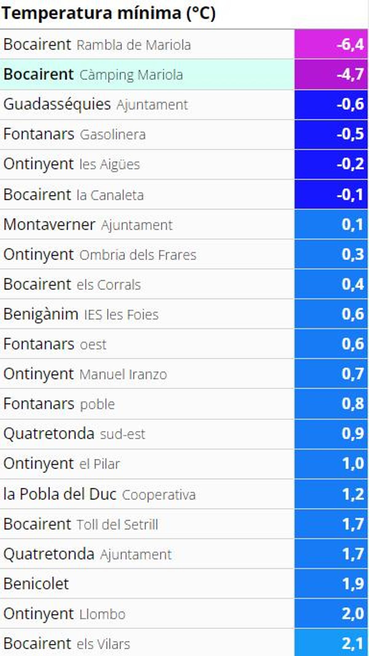 Cotas bajo cero en la Vall d'Albaida.