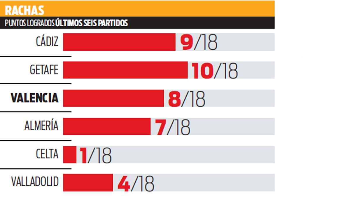 Puntos logrados en los últimos seis partidos