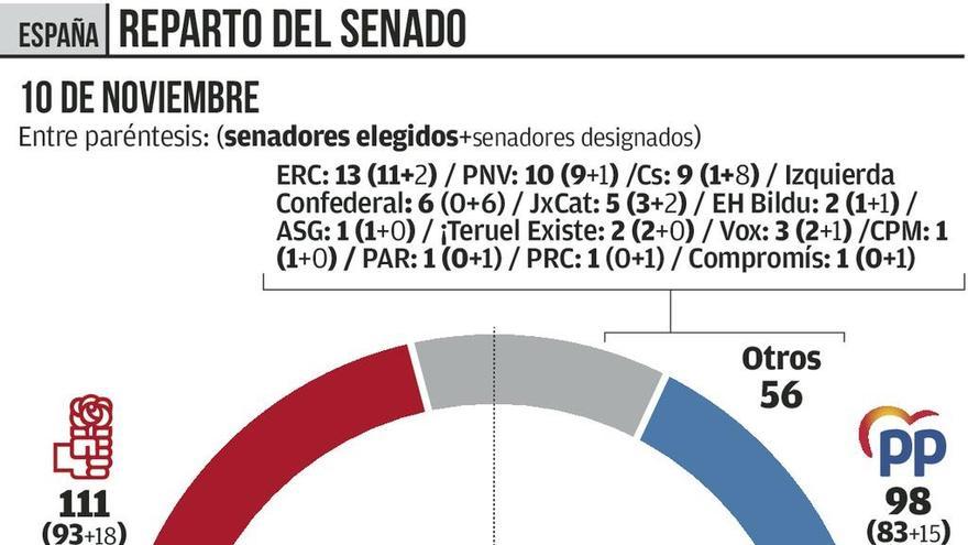 El PSOE pierde la mayoría absoluta en el Senado pero sigue siendo el primer grupo