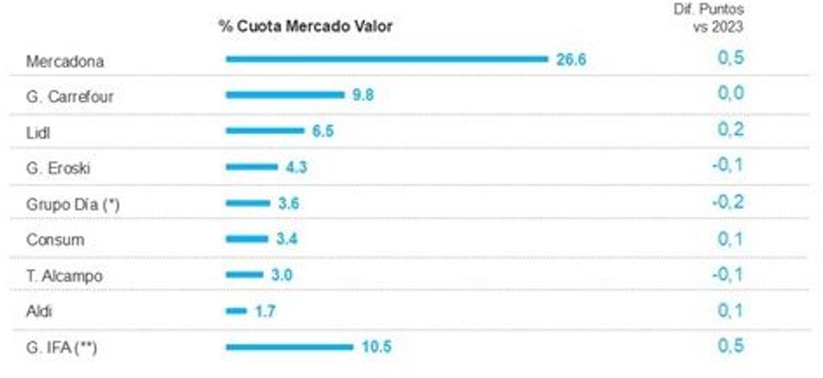 Cuota de mercado de las firma líderes en España en 2024 y comparación con 2023.