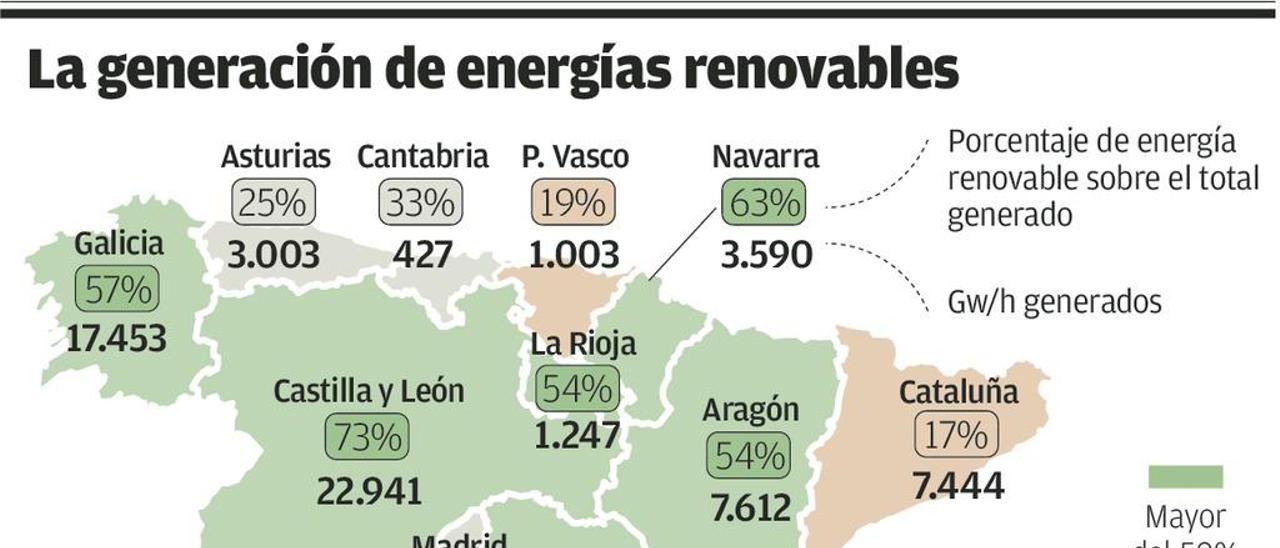 Asturias, que exporta tecnología solar, es la comunidad que menos energía genera con ella