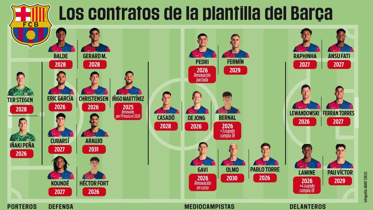 Araujo, feliz con su renovación: "Tenemos la Champions pendiente, es el objetivo"