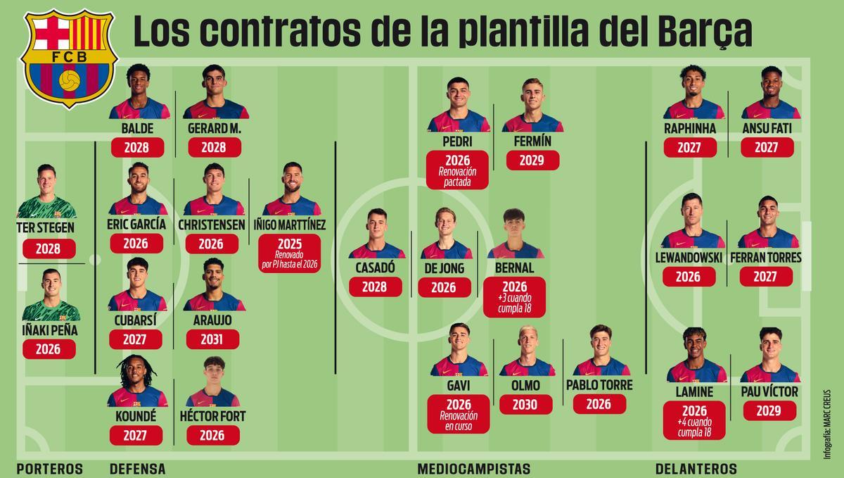 Los contratos de la plantilla del Barça