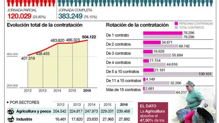 Uno de cada cuatro contratos firmados en Córdoba se hace a tiempo parcial