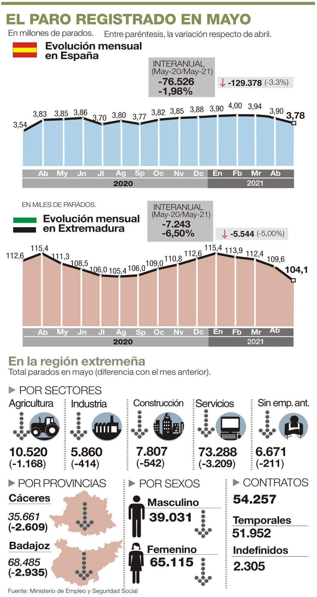 Evolución del paro