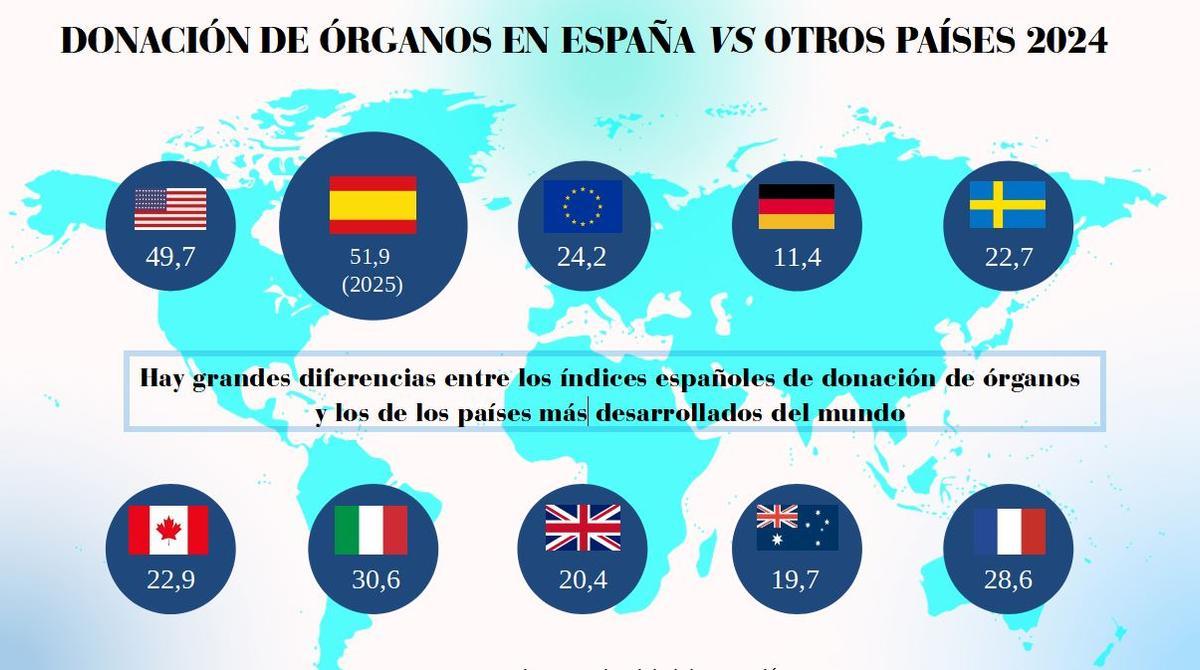 Tasas de donación por países.