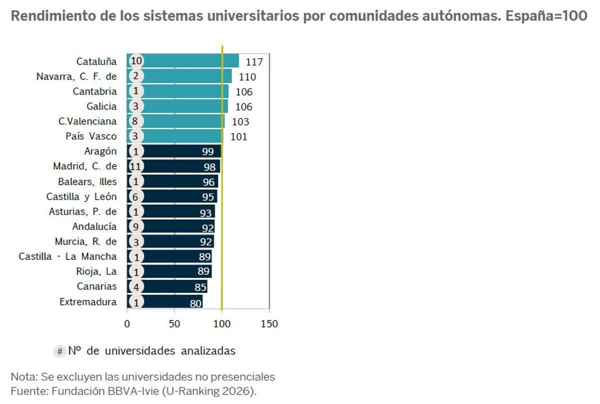 Rendimiento de los sistemas universitarios por comunidades autónomas