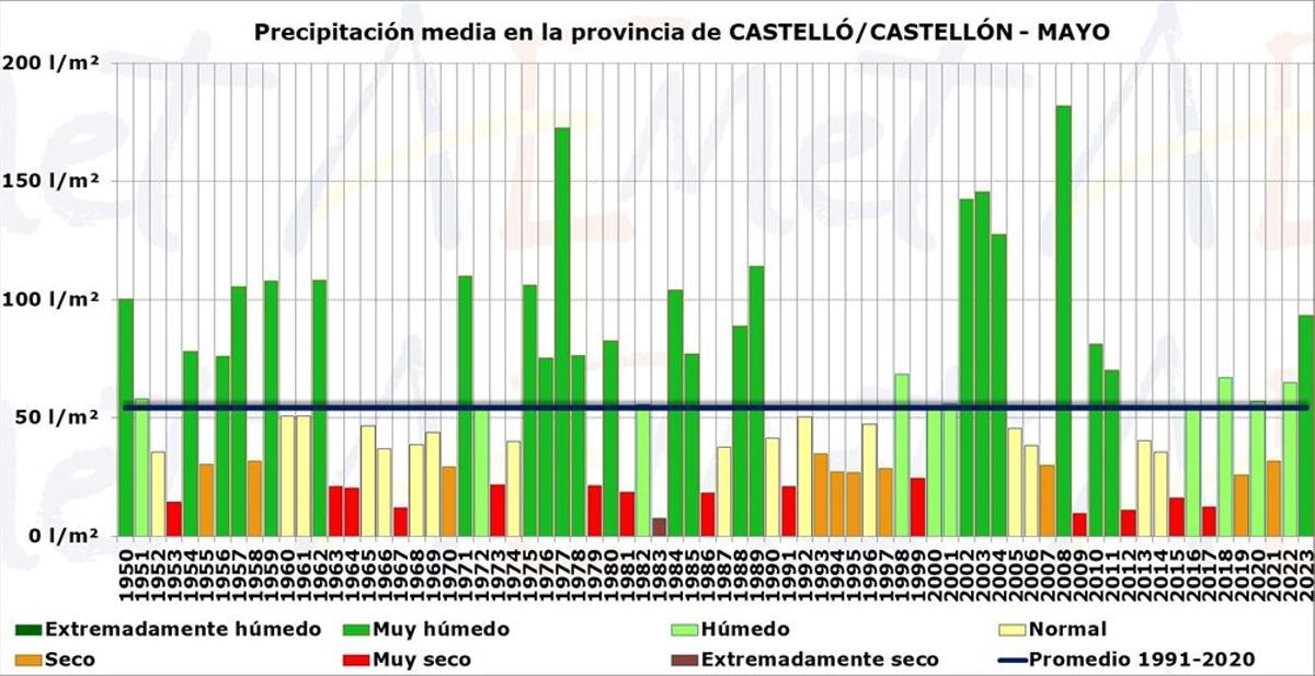 Gráfico con la precipitación media de mayo