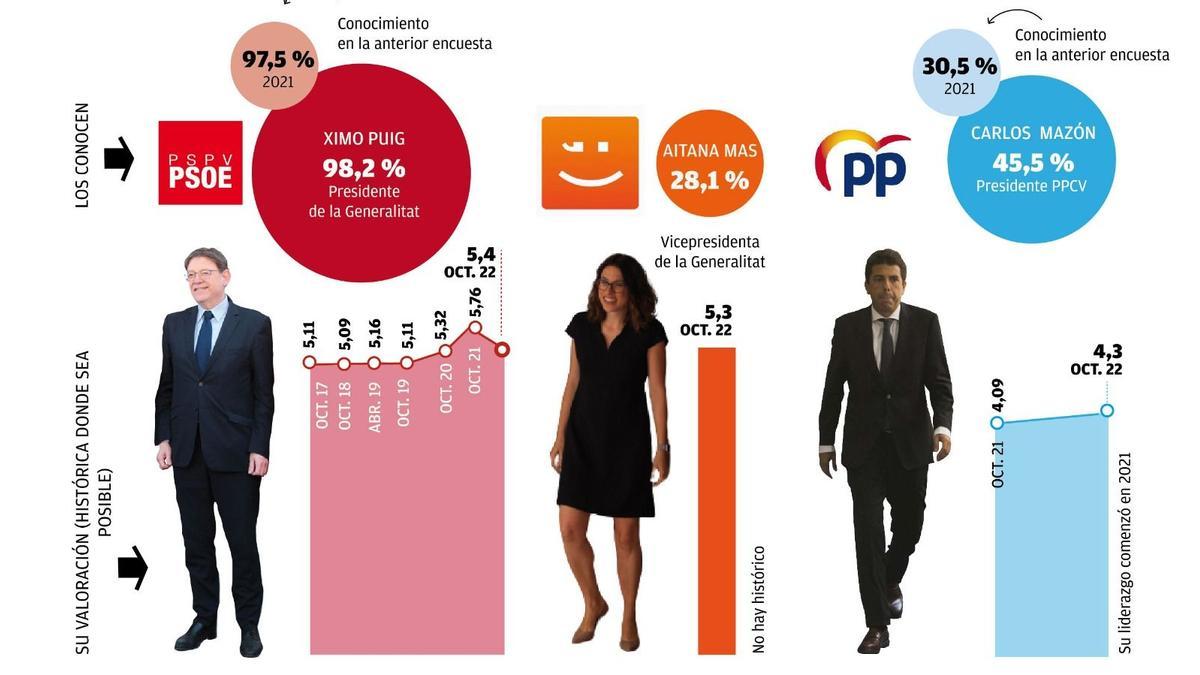 Conocimiento sobre los líderes políticos.