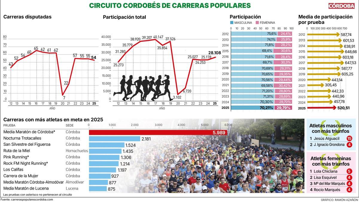 Gráfico con el resumen de la participación en las carreras populares desde el 2012.