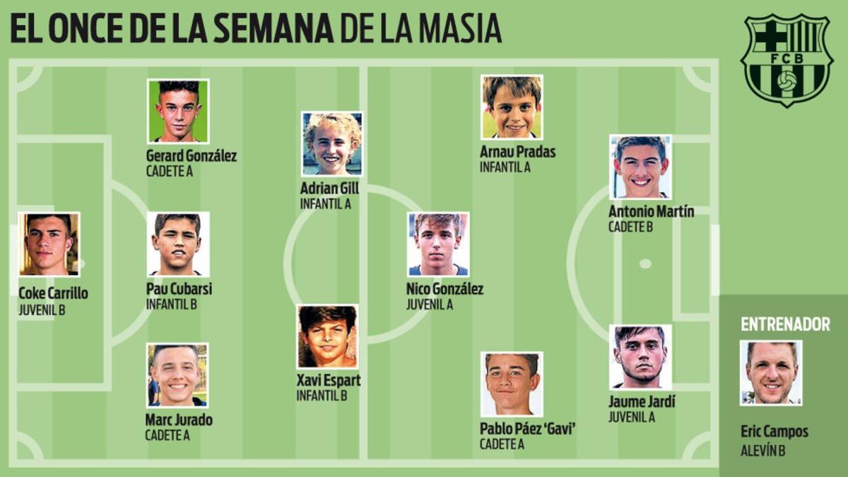 El once de la semana de la Masia