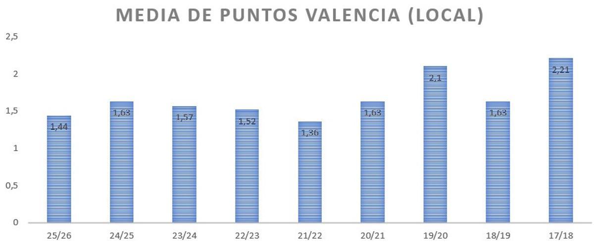 Media de puntos como local del Valencia CF desde la temporada 2017/18 a la actual