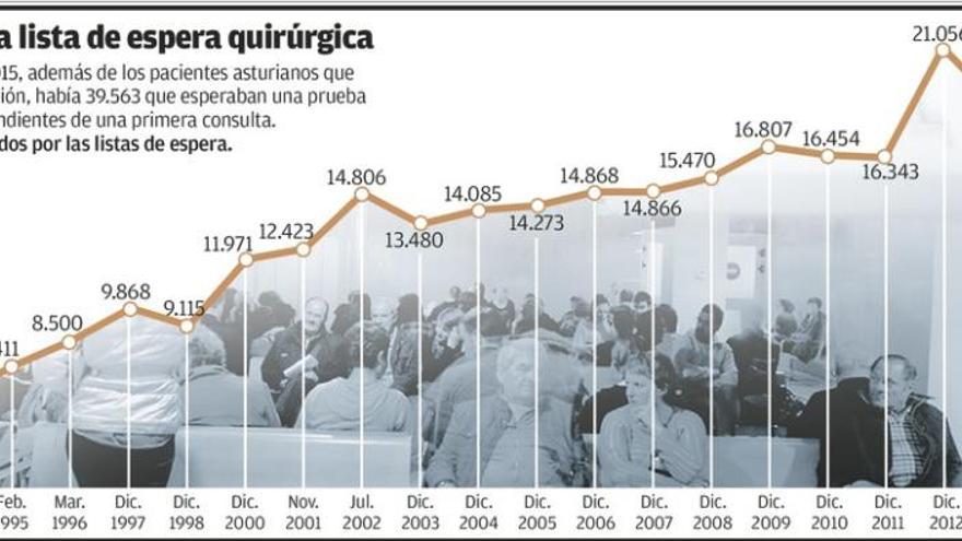 Podemos busca irregularidades y el PP la solución en la comisión de listas de espera