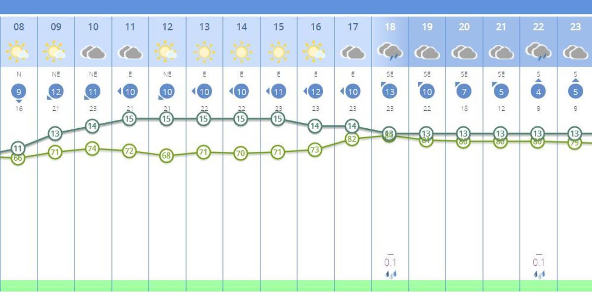 El tiempo para este domingo en Valencia, detallado por horas.