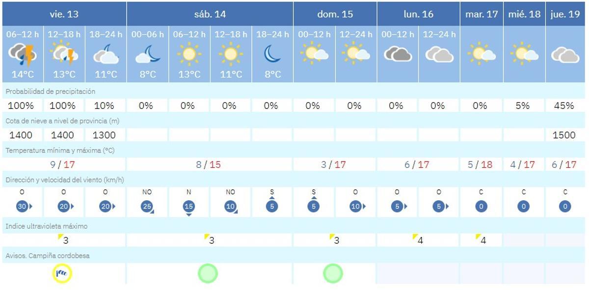 Previsión meteorológica en Córdoba.