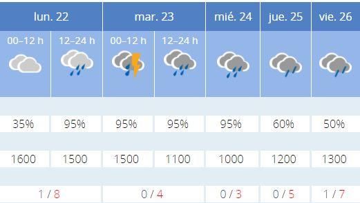 Previsiones para Els Ports