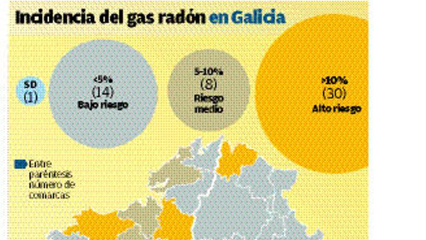 El gas radón es la primera causa de cáncer de pulmón en no fumadores gallegos