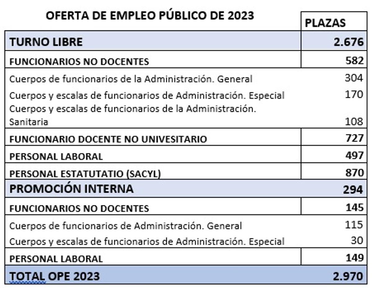Relación de plazas de la Oferta de Empleo Público de la Junta para 2023
