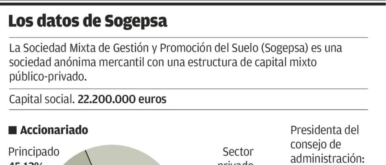 Sogepsa tiene solares valorados en doscientos millones de euros a los que no logra dar salida