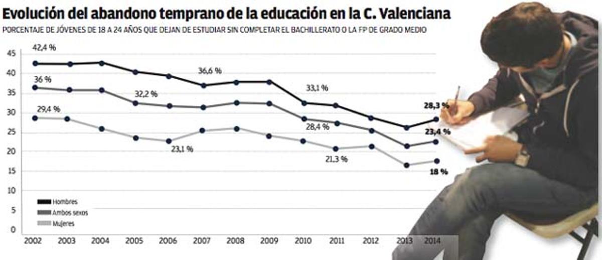 El abandono educativo temprano repuntó en 2014 tras caer en 10 de los 11 años anteriores