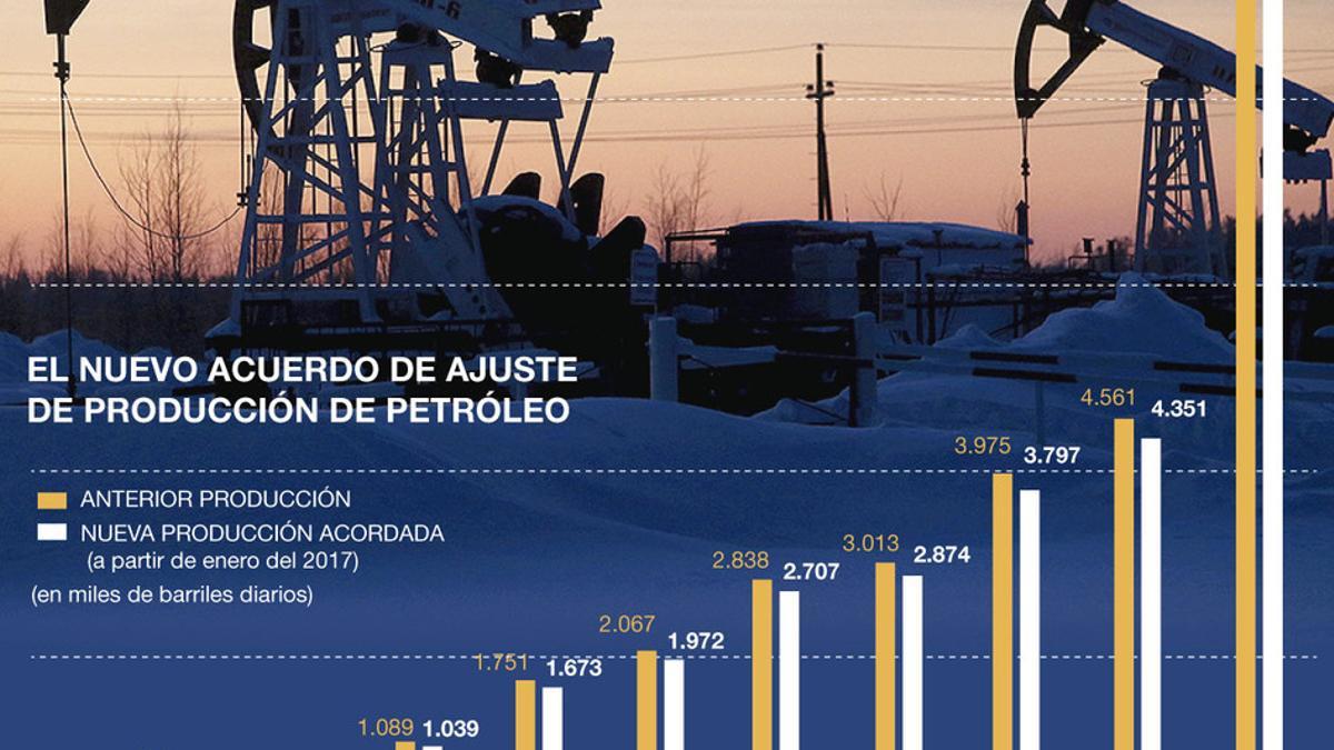 produccion petroleo opep