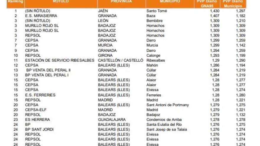 Baleares tiene 25 gasolineras en la lista de las más caras de España