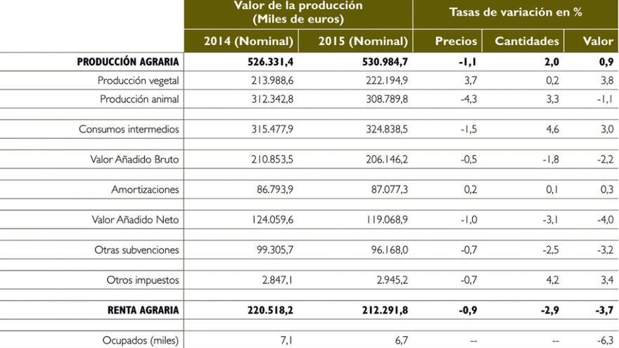 La renta de los agricultores y ganaderos creció un 2,8% en Zamora en 2015