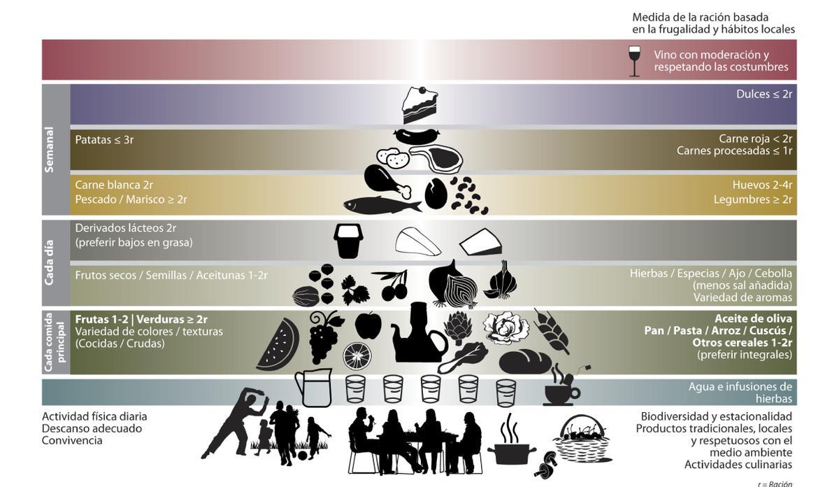 Pirámide dieta mediterránea