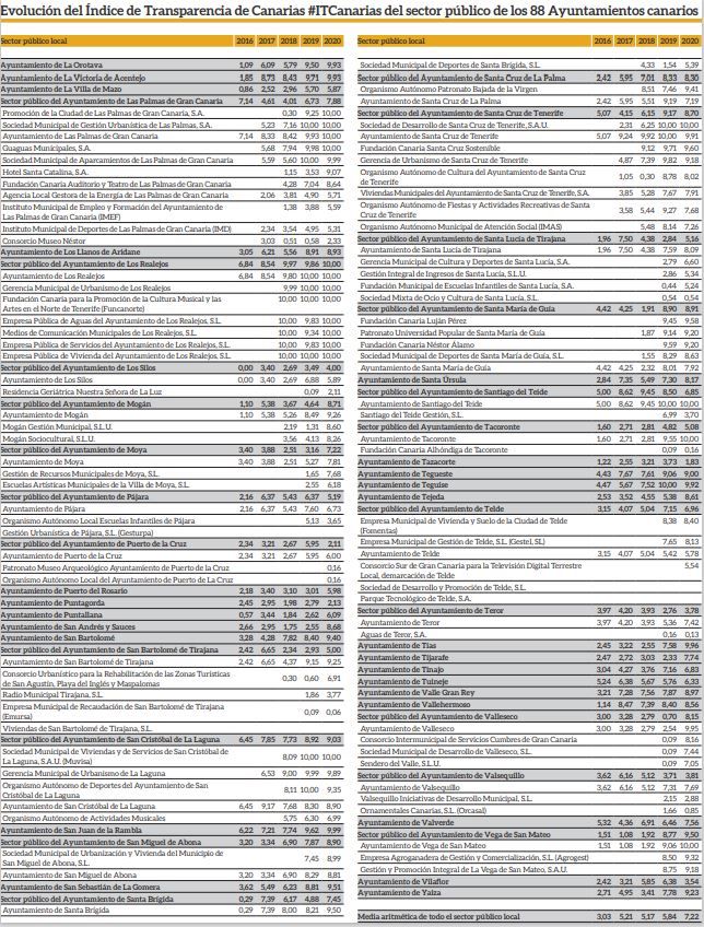 Tabla ITC 3