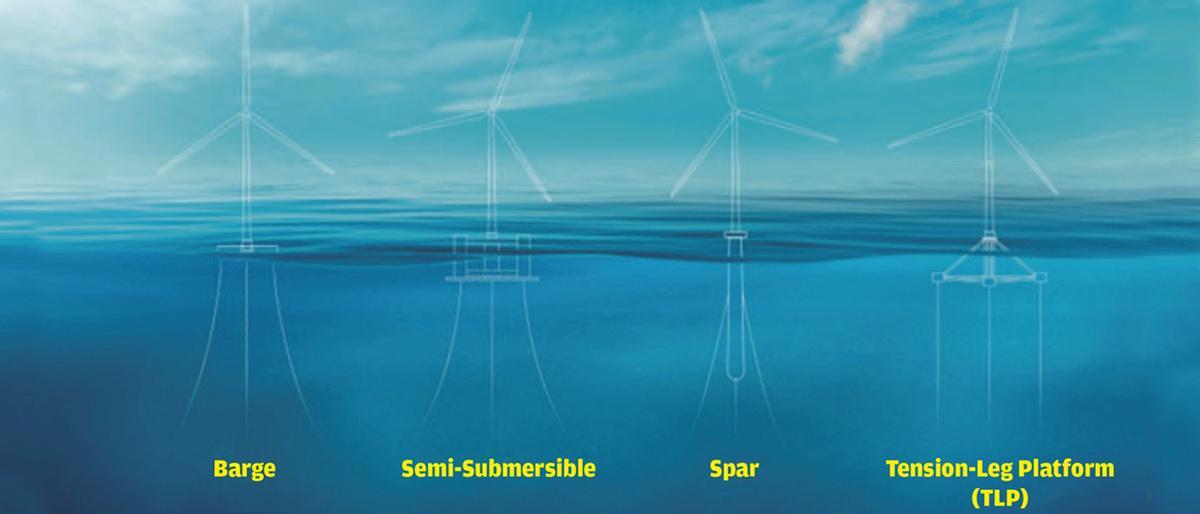 Tipos de plataformas que estudia Iberdrola.