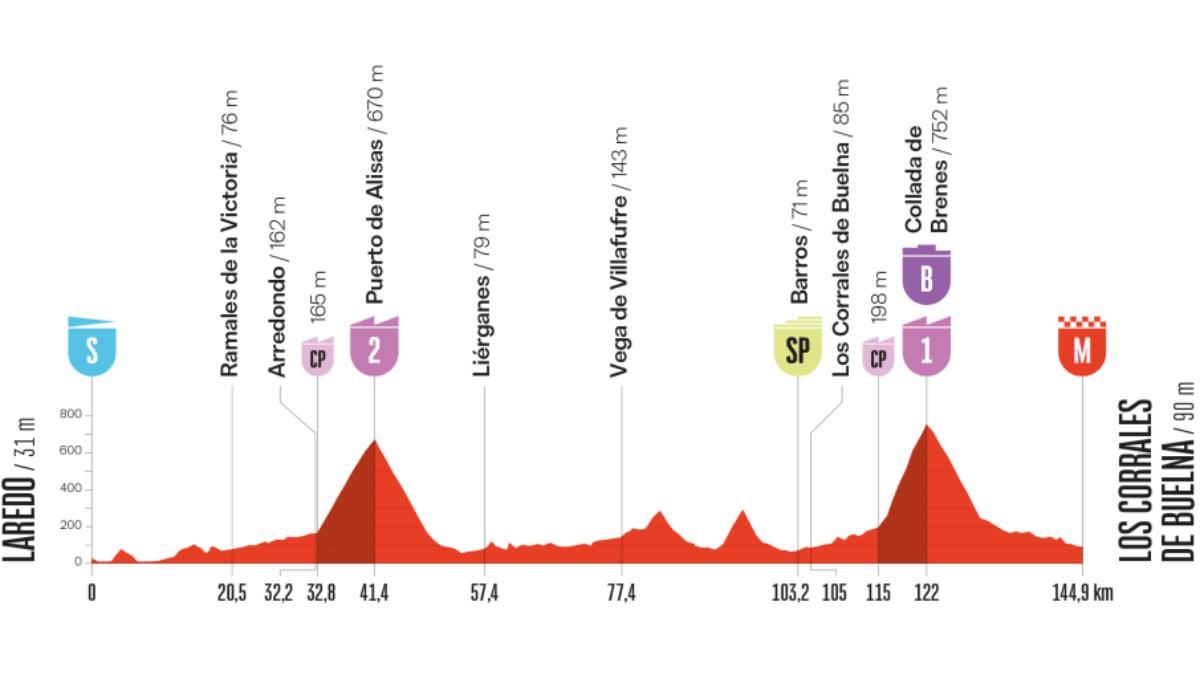 El perfil de la etapa 12 de la Vuelta a España 2025