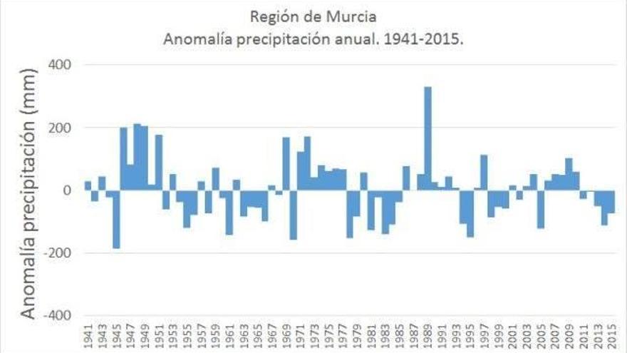 Desde 1941 no se aprecia ninguna tendencia clara que lleve a pensar que las lluvias estén desapareciendo.