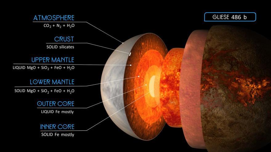 El Instituto de Astrofísica de Canarias colabora en el estudio de Gliese 486 b, el planeta con el &#039;DNI&#039; más completo fuera del Sistema Solar