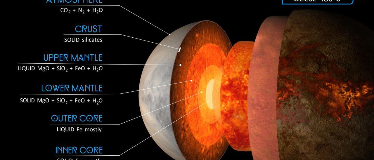 Atmósfera y estructura interna de Gliese 486 b