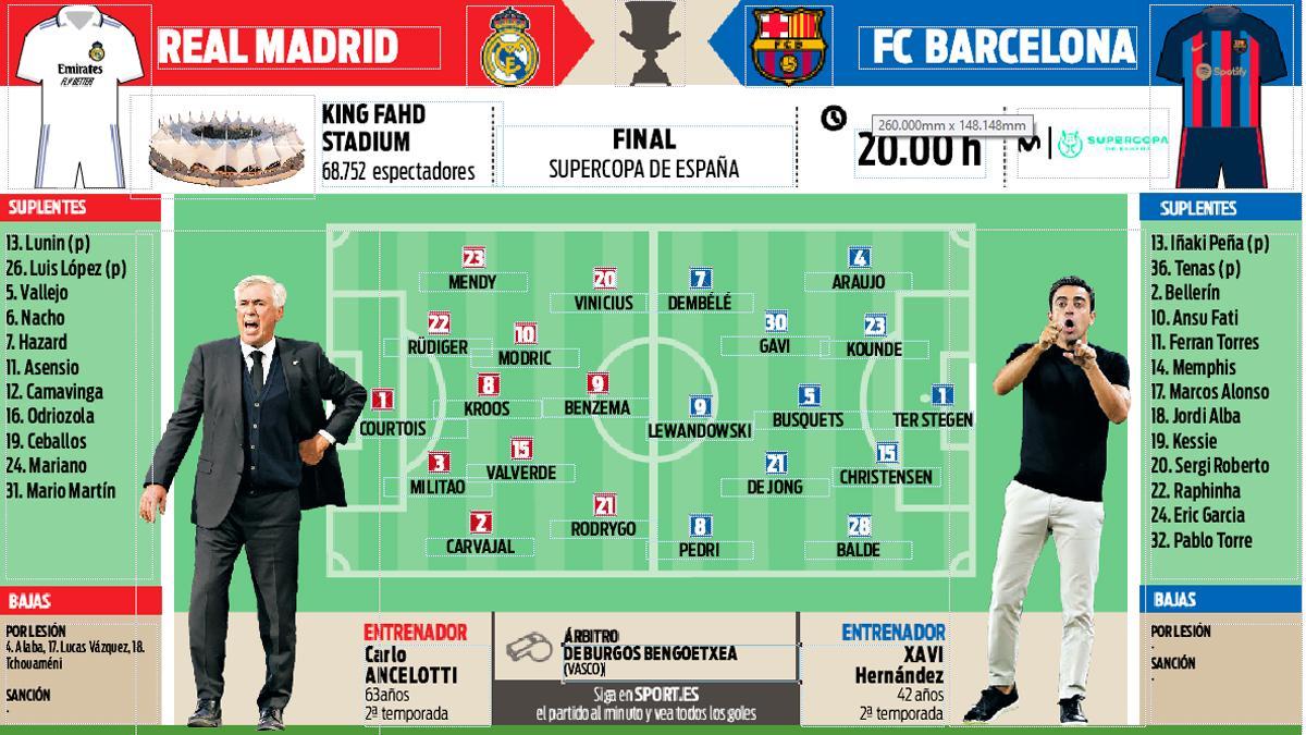 Las posibles alineaciones del Madrid - Barcelona de la final de la Supercopa de España