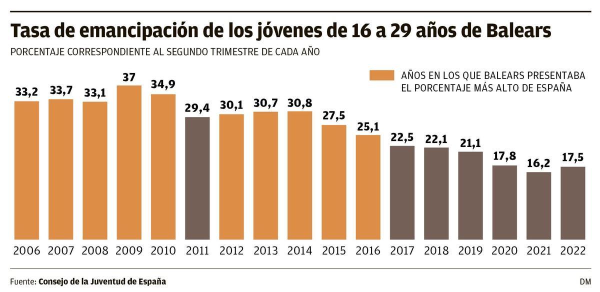 TASA DE EMANCIPACIÓN DE LOS JÓVENES DE 16 A 29 AÑOS