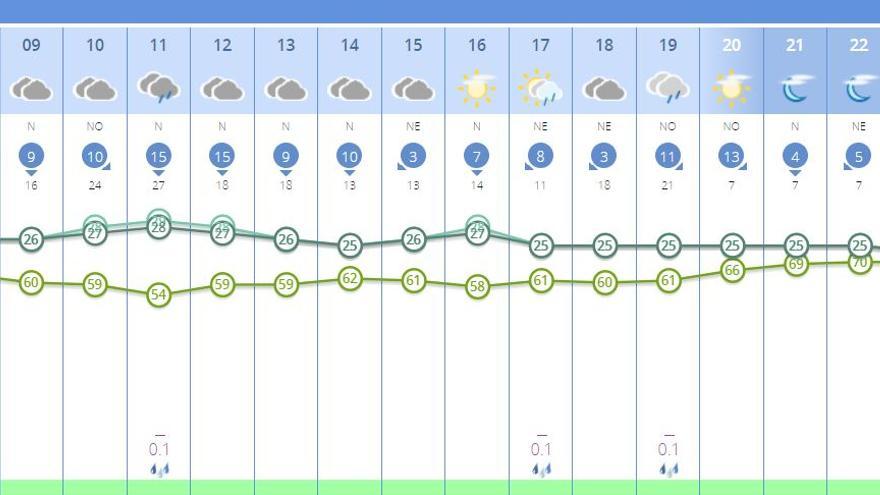 El tiempo en València por horas para este miércoles según Aemet.es