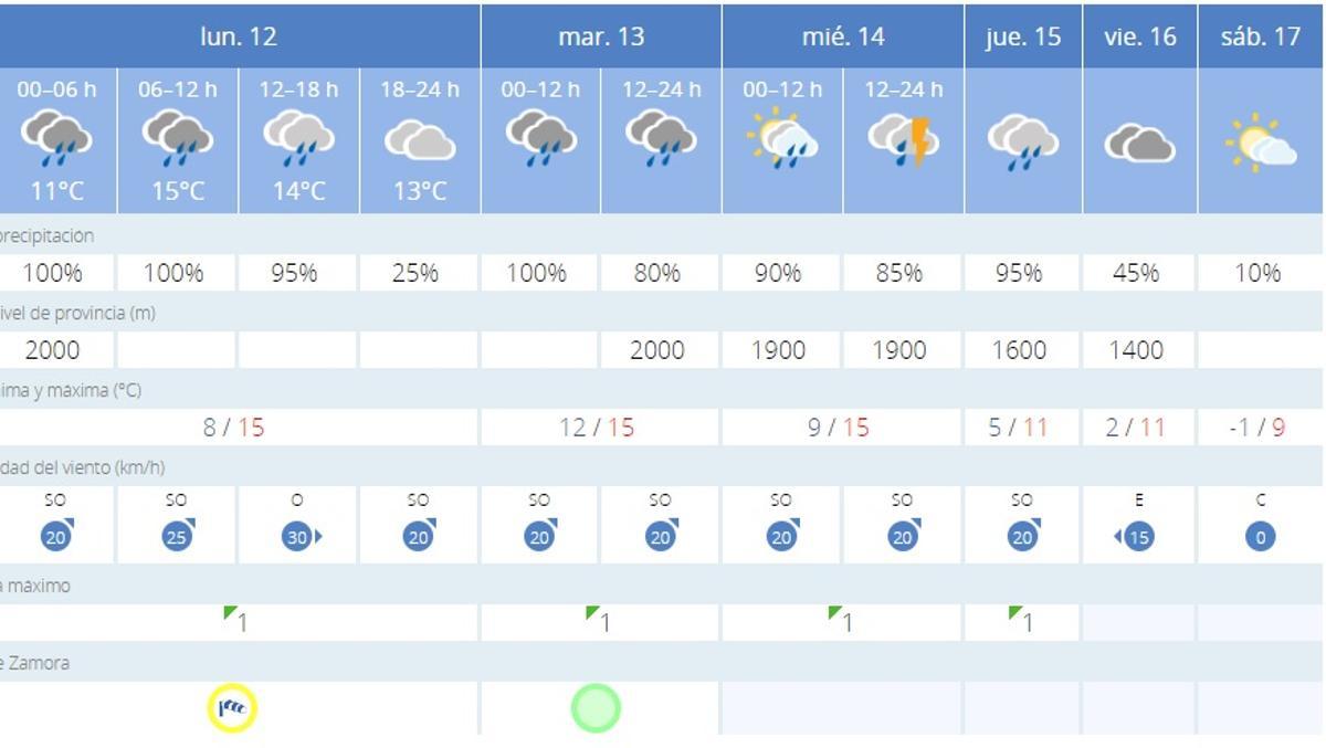 Tiempo previsto para los próximos días en Zamora