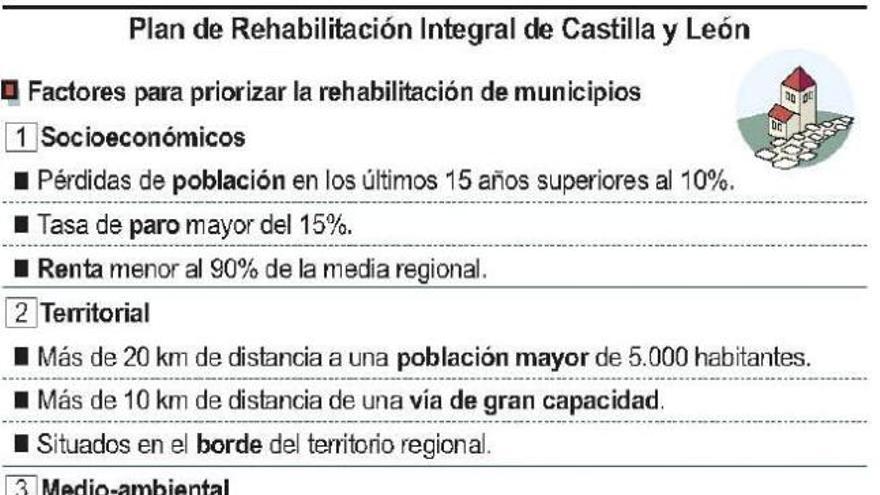 Fomento prioriza la rehabilitación en pueblos con más paro y con pérdida de población