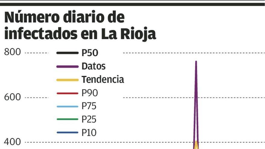 El sorprendente pico y los casos negativos de La Rioja