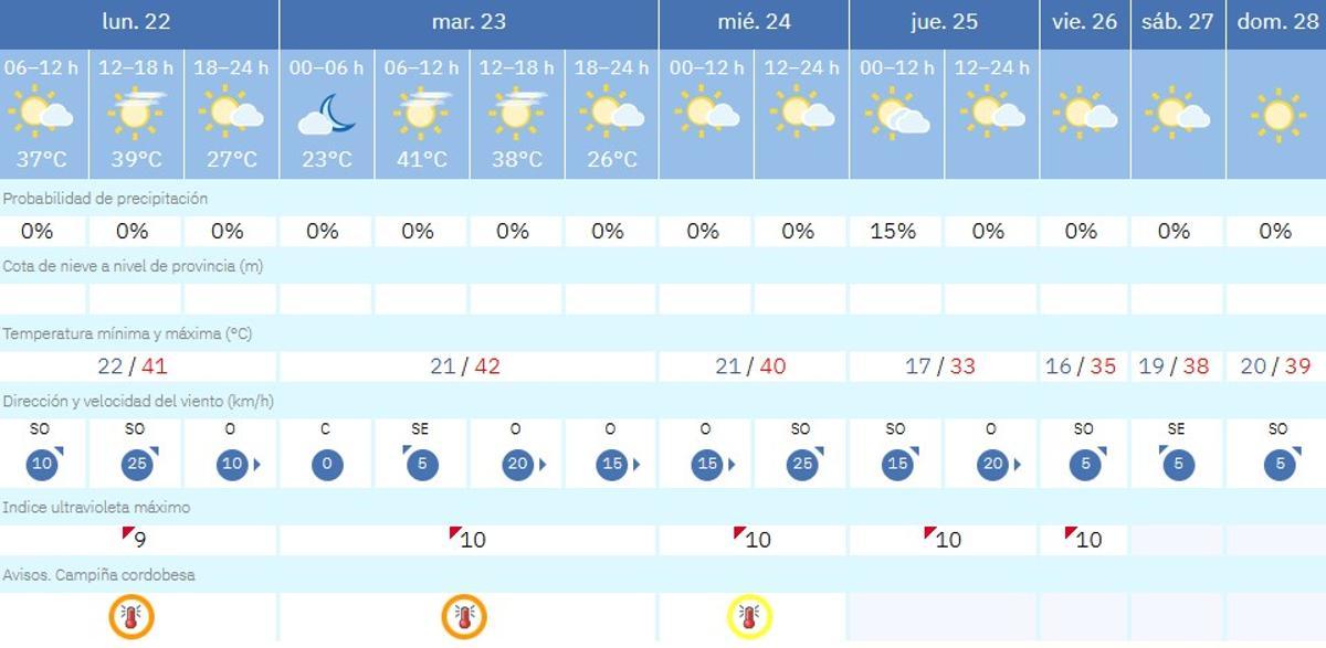 El tiempo en Córdoba