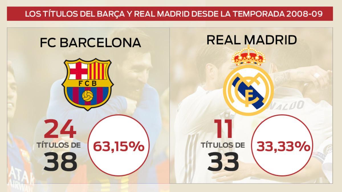 Comparativa de títulos entre FC Barcelona y Real Madrid en las últimas nueve temporadas