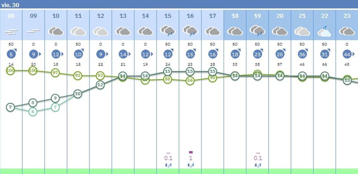 Previsión del tiempo para este viernes 31 de enero en Córdoba.