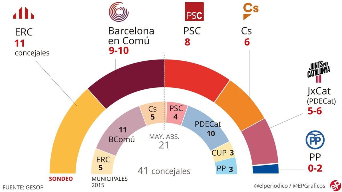 sondeo elecciones municipales en Barcelona Gesop